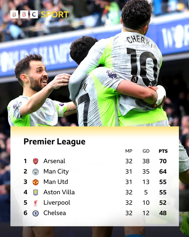 Premier League top six