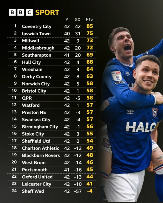 The Championshi table alongside a photograph of Ipswich's Leif Davis on the back of teammate George Hirst celebrating their win at Norwich