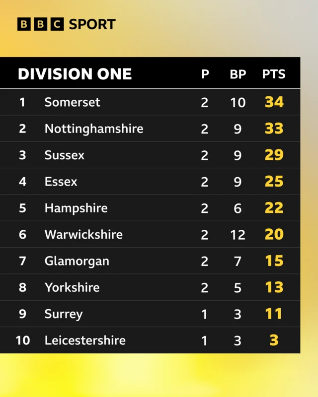 The County Championship Division One table before Surrey and Leics finish