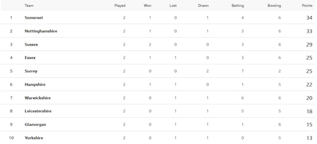 Division One County Championship table after two games