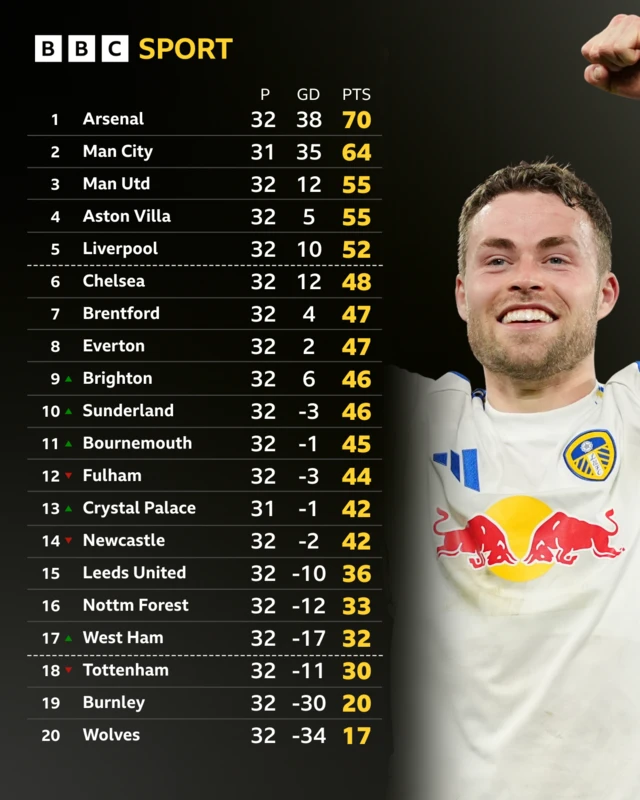 PL table with Leeds image