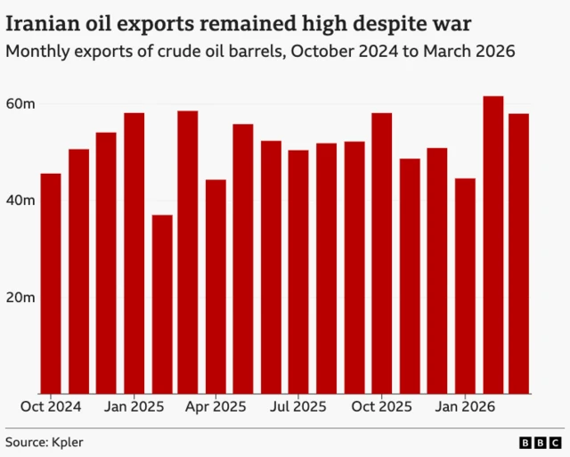 A chart showing that Iranian oil exports have remained high despite the war. The graph shows monthly exports of crude oil barrels, October 2024 to March 2026. Levels remain fairly steady between 40 million and 60 million barrels, with a small rise in February and March 2026.