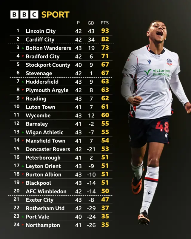 League One table next to Mason Burstow celebrating for Bolton