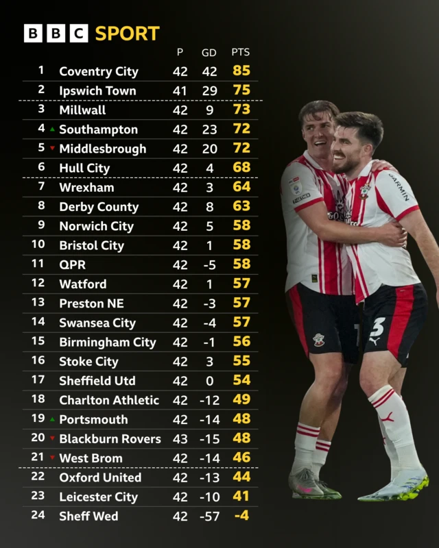 The Championship table alongside a photograph of Ryan Manning celebrating a Southampton goal