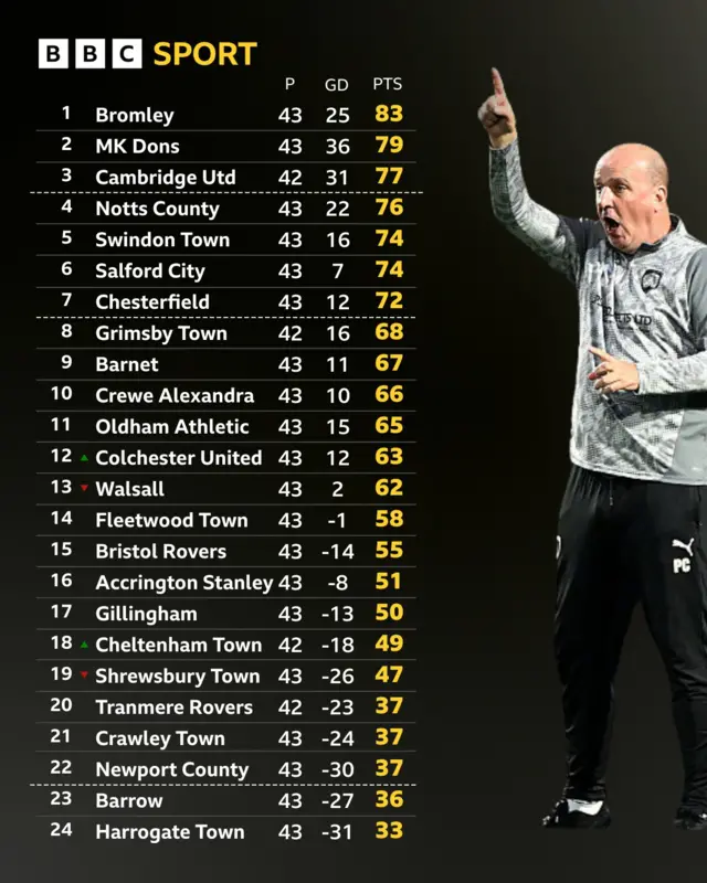 League Two table with Chesterfield boss Paul Cook pointing up