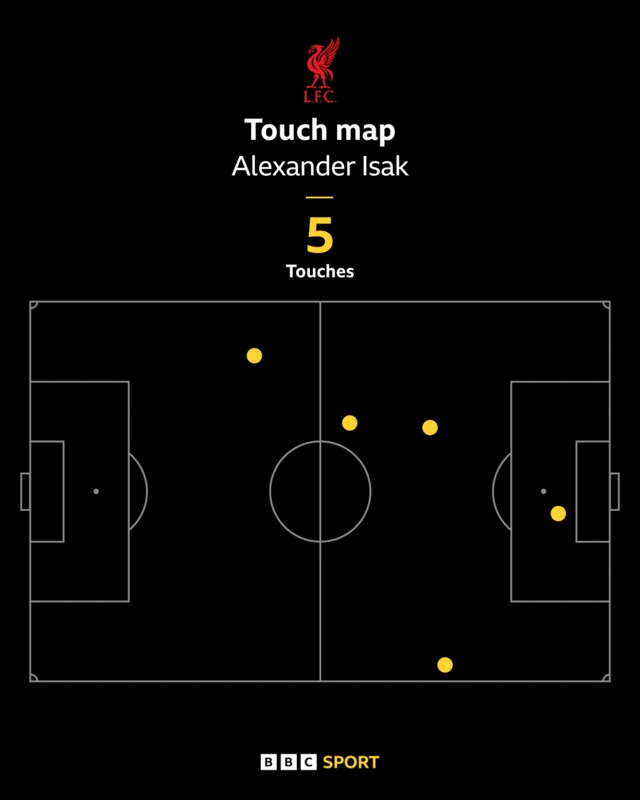Alexander Isak touch map