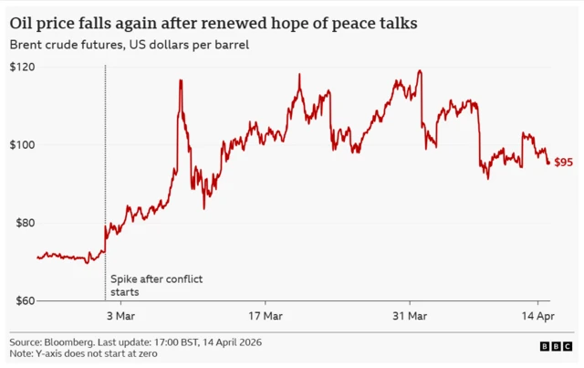 A chart shows fluctuating oil prices since 3 March