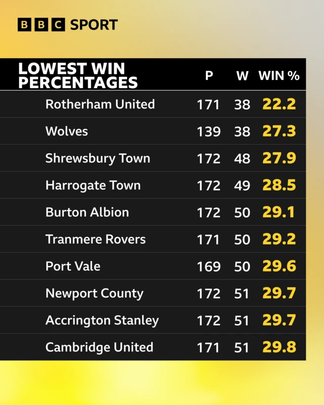 Lowest win percentages graphic