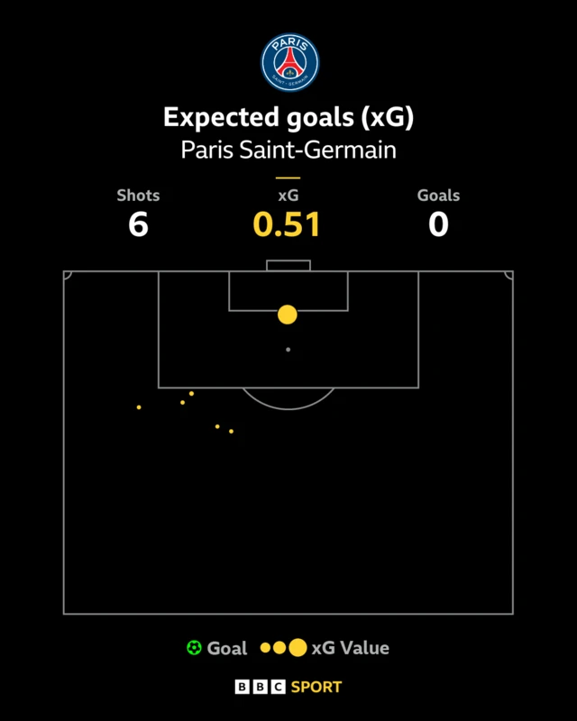 PSG xG stats
