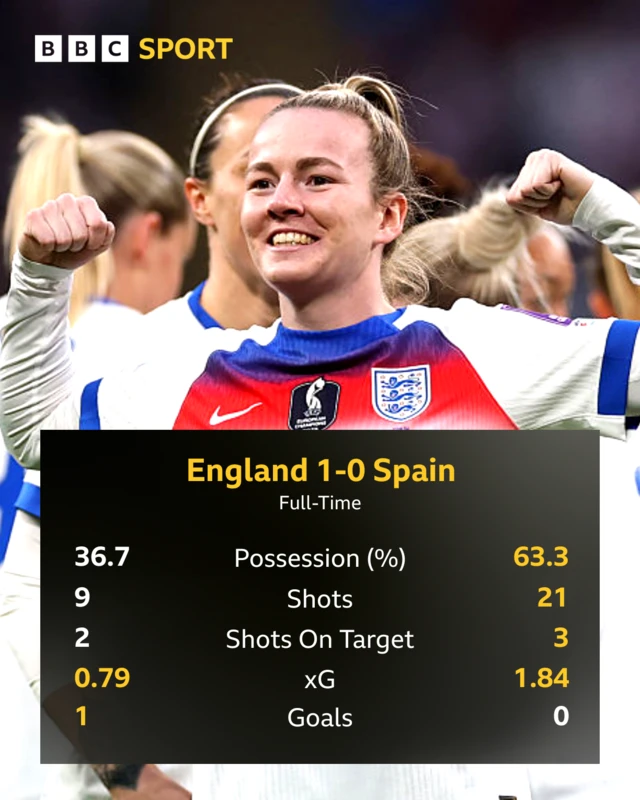 England v Spain stats graphic