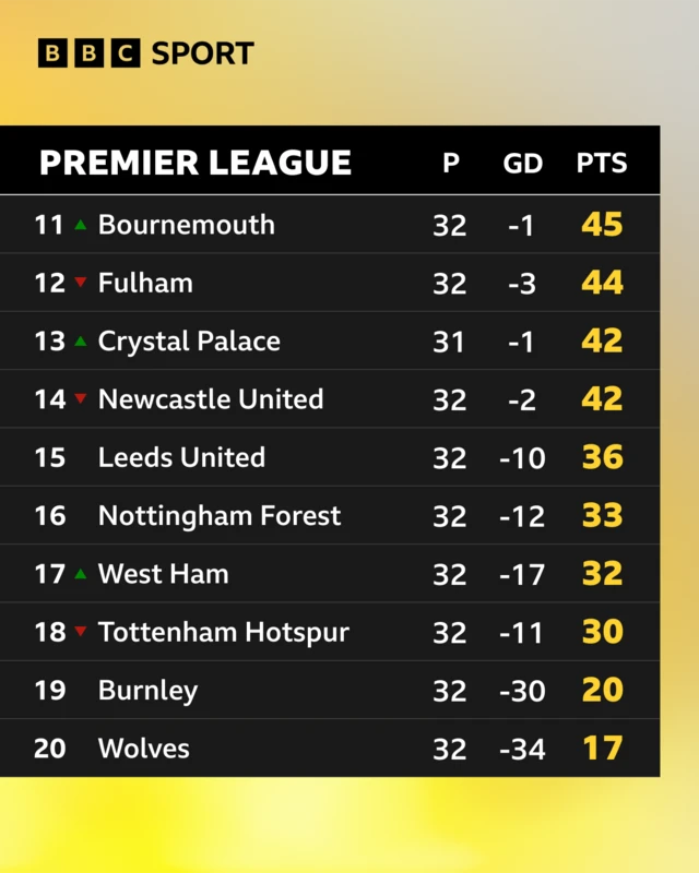 premier league bottom 10