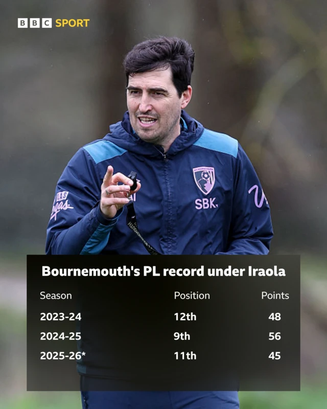 Graphic showing Bournemouth's Premier League record by season under Iraola, with a photo of the manager, wearing a blue tracksuit top and pointing his right hand, as the backdrop