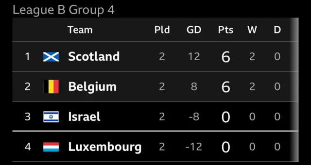 Group B4 table