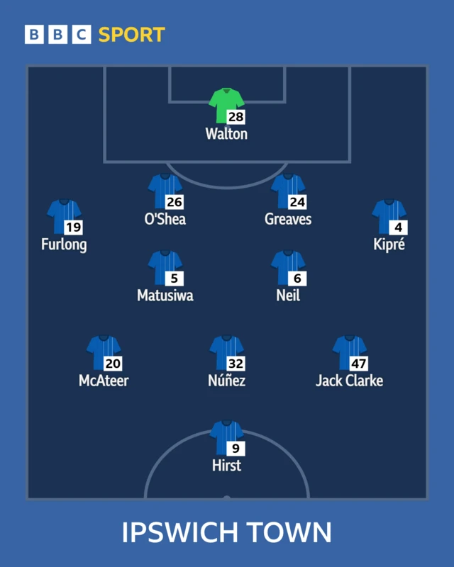 The Ipswich team to face Portsmouth shown in formation