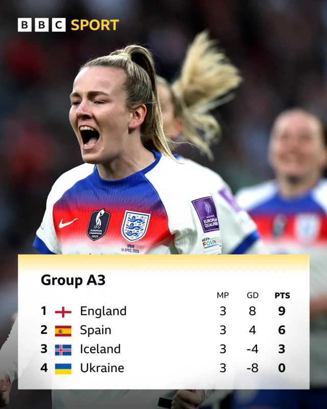 Women's World Cup qualifying Group A3 table