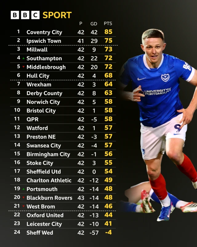 The full Championship table alongside a photograph of Portsmouth goalscorer Colby Bishop