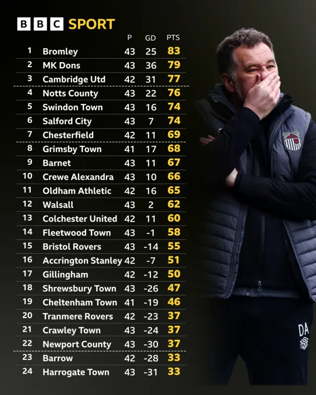 League Two table next to Grimsby boss Dave Artell covering his face with his hand