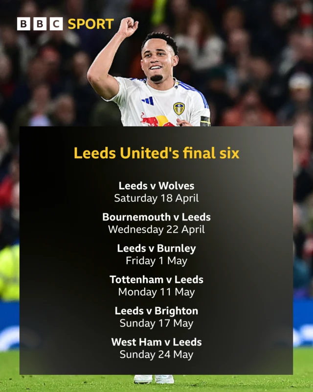 Graphic listing Leeds United's remaining six Premier League, with Noah Okafor, smiling while wearing a white Leeds shirt and raising his right arm, as the backdrop