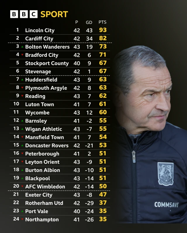 An image of the League One table with a photo of Northampton Town boss Colin Calderwood