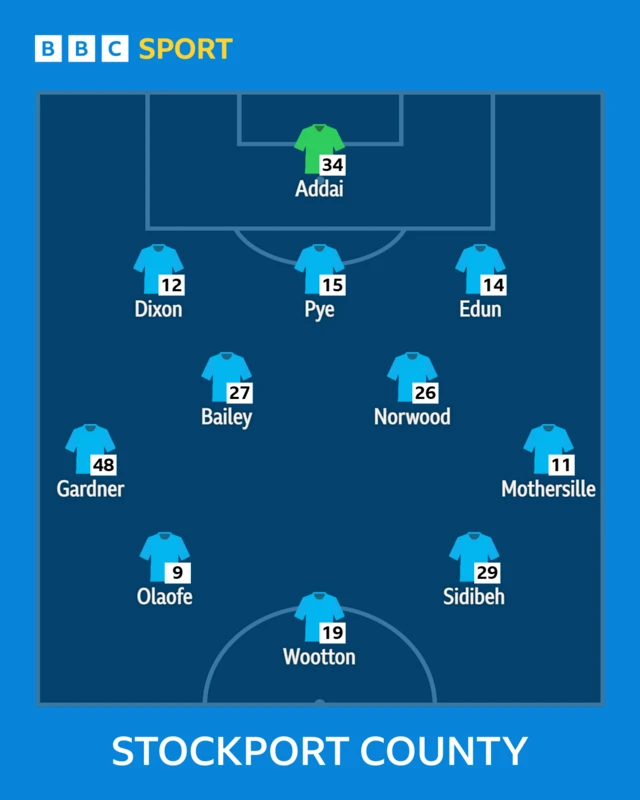Stockport County XI