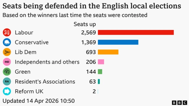 Seats being defended in the local elections in England