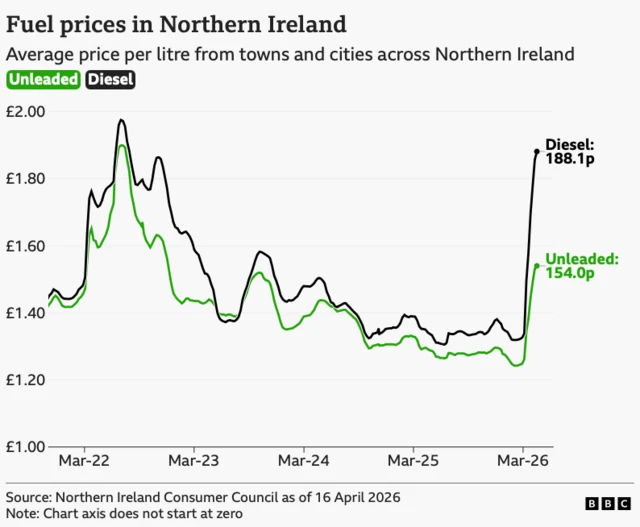A graph illustrating the average price of petrol and diesel in Northern Ireland. There are two coloured lines -green and black - representing the prices of diesel and petrol. The lines spike to the top of the graph at March 2026.