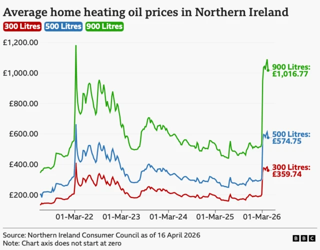 A graph illustrating the average price of home heating oil in Northern Ireland. There are three coloured lines -green, blue and red - representing the prices of 300, 500 and 900 litres. The lines spike to the top of the graph at March 2026.
