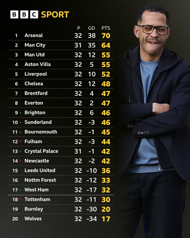 Premier League table