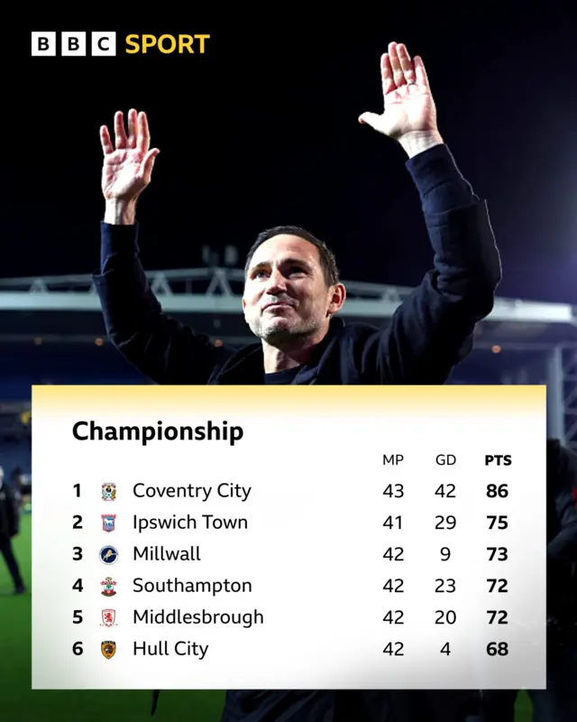 Championship top-six under a pic of Frank Lampard with arms aloft in celebration