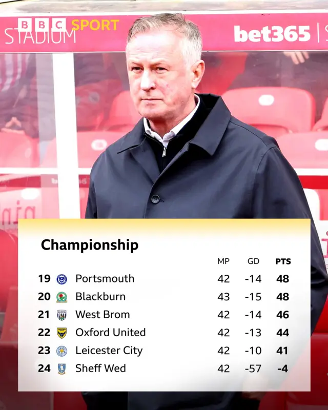 Bottom six of Championship table under a picture of Blackburn boss Michael O'Neill looking stern
