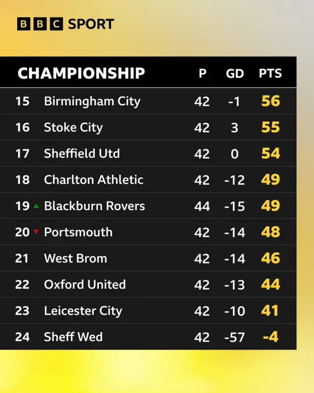 Championship bottom 10