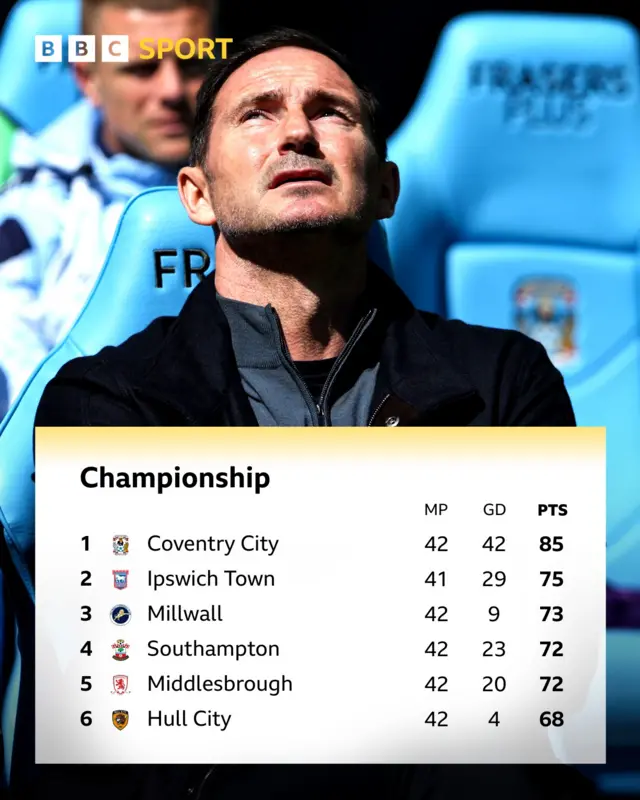 Championship top-six under a picture of Coventry boss Frank Lampard looking up to a sunny sky