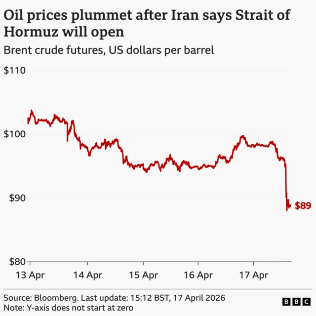 A line chart showing the Brent crude oil price per barrel in US dollars from 13 to 17 April 2026. The price opened at around $102, and falls to around $96 by early afternoon on 17 April, before falling sharply to $89 by 15:12 after the Iranian Foreign Minister said Strait of Hormuz would open. The source is Bloomberg.