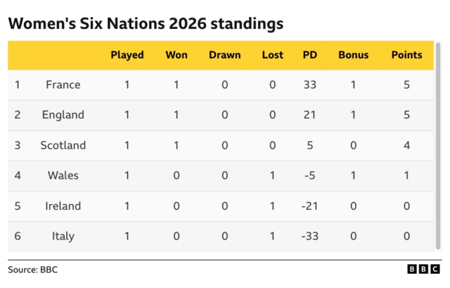 Women's Six Nations table showing France top, ahead of England, Scotland, Wales, Ireland and Italy