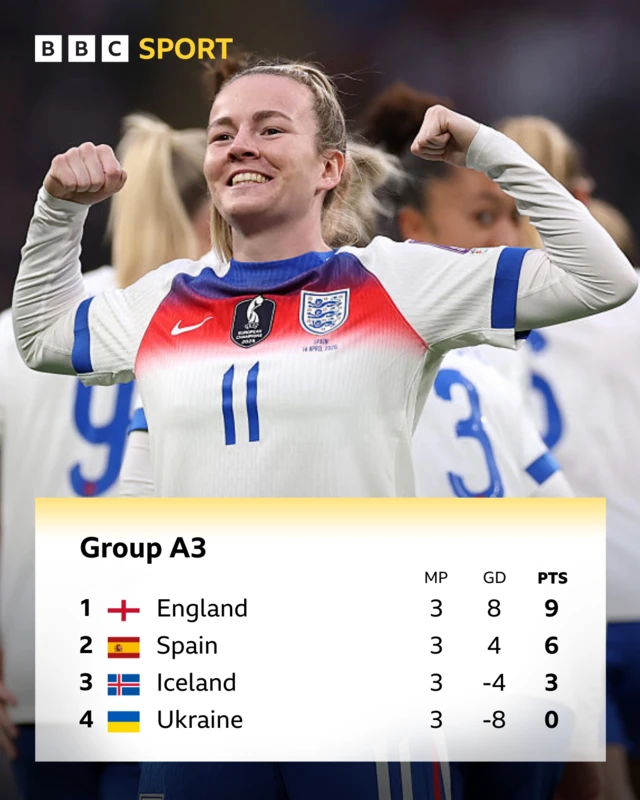 Group table graphic: England 9 pts, Spain 6 pts, Iceland 3 pts, Ukraine 0 pts