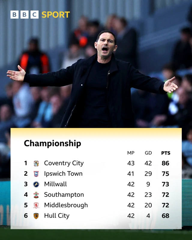 Coventry boss Frank Lampard and an as it stands Championship table
