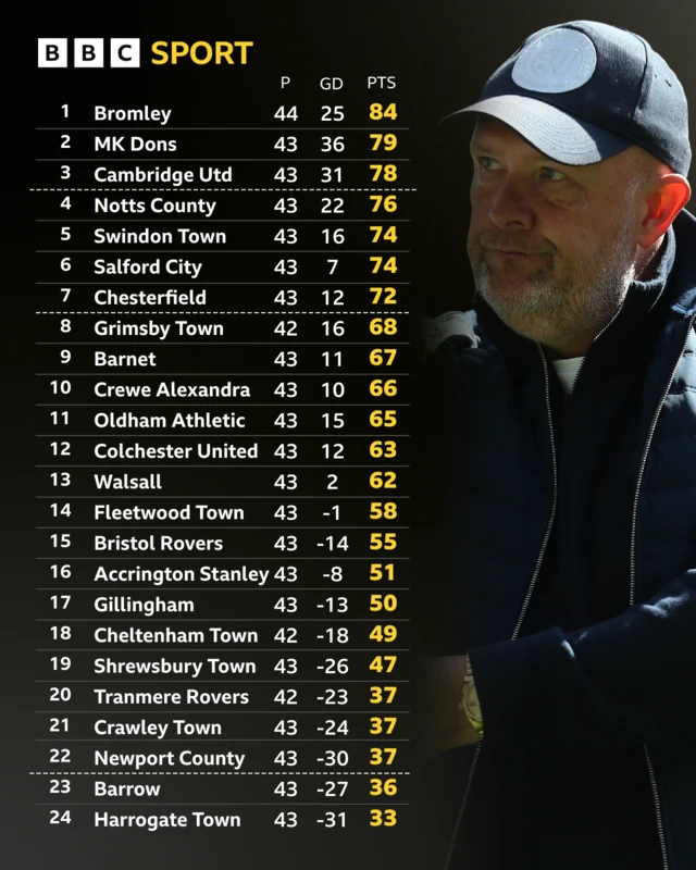 The League Two table before kick-off on 18 April and Bromley boss Andy Woodman, wearing a black jacket and black baseball cap