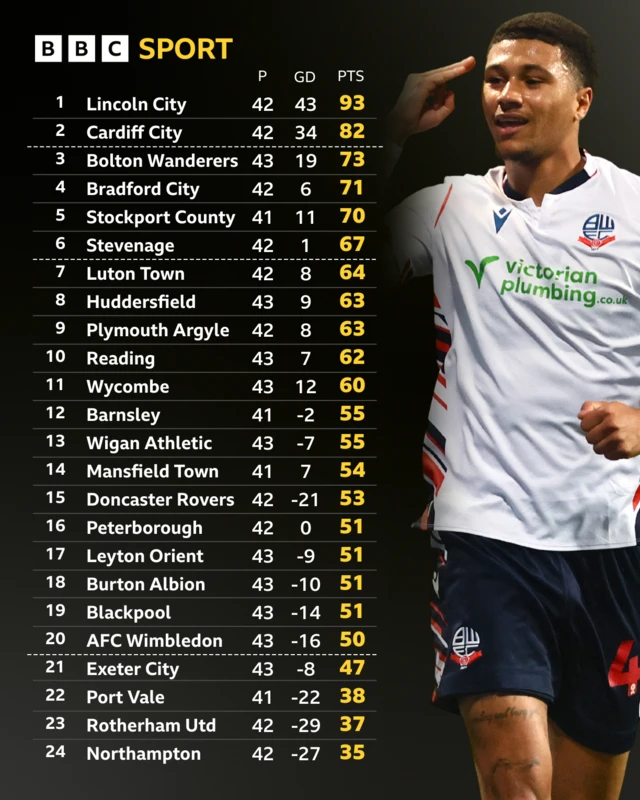 The League One table before kick-off on 18 April and Bolton's Mason Burstow celebrating a goal against Stevenage