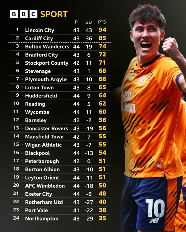 League One table at full time on 18 April