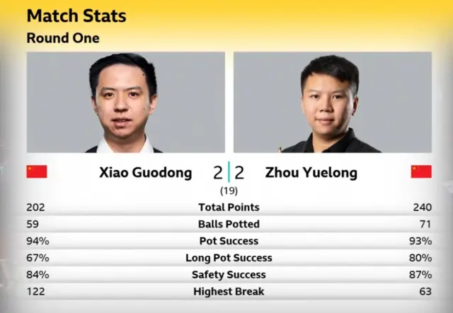 Stats from Xiao Guodong vs Zhou Yuelong