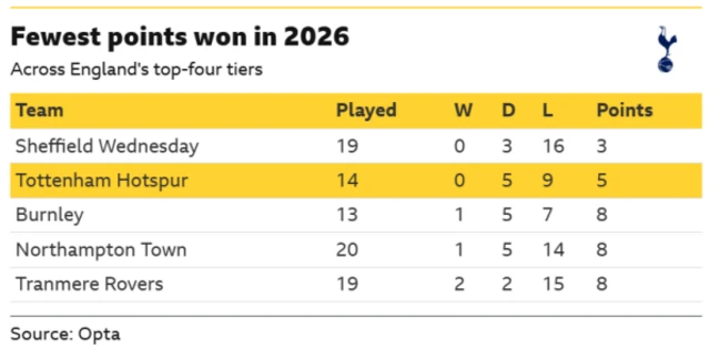 Fewest points won in 2026 graphic