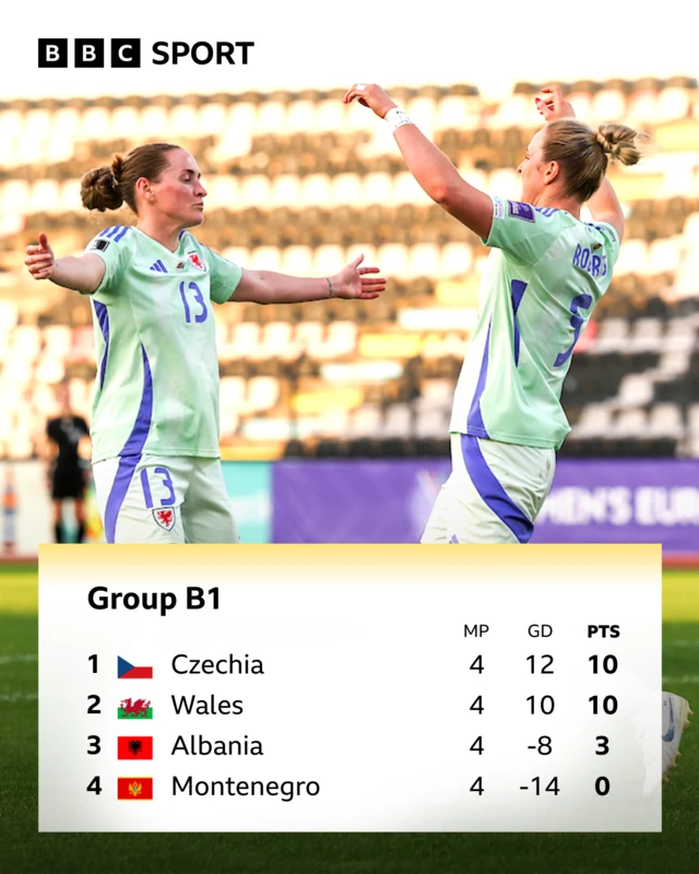 Group B1 table standings