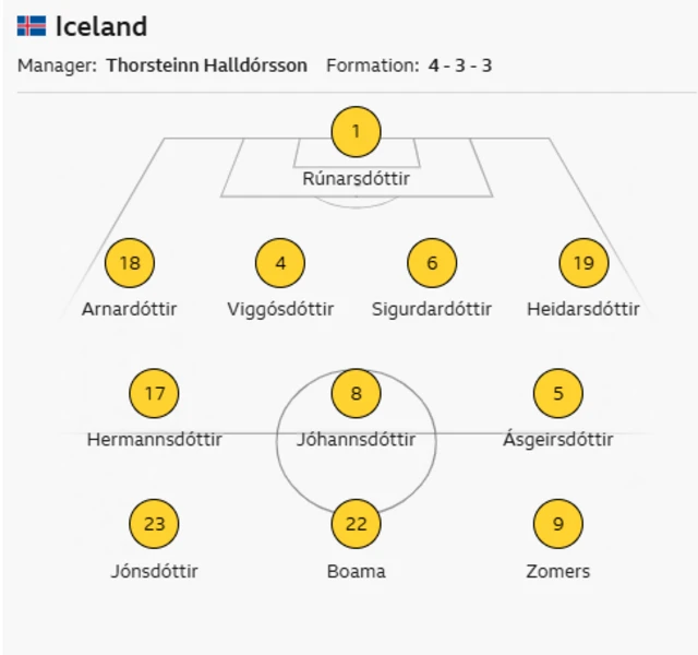 Iceland XI: Runarsdottir, Arnardottir, Viggosdottir, Sigurdardottir, Heidarsdottir, Hermannsdottir, Johannsdottir, Asgeirsdottir, Jonsdottir, Boama, Zomers.