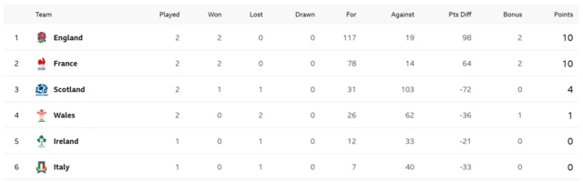 Six Nations table