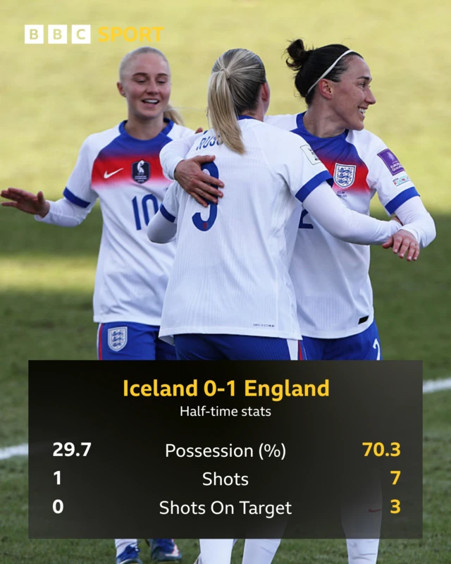 Iceland 0-1 England, HT stats graphic, possession 29.7 v 70.3, shots 1 v 7, shots on target 0 v3