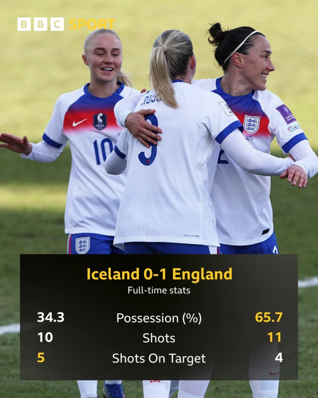 Iceland 0-1 England FT stats graphic: Possesions 34.3 v 65.7, shots 10 v 11, shots on target 5v4