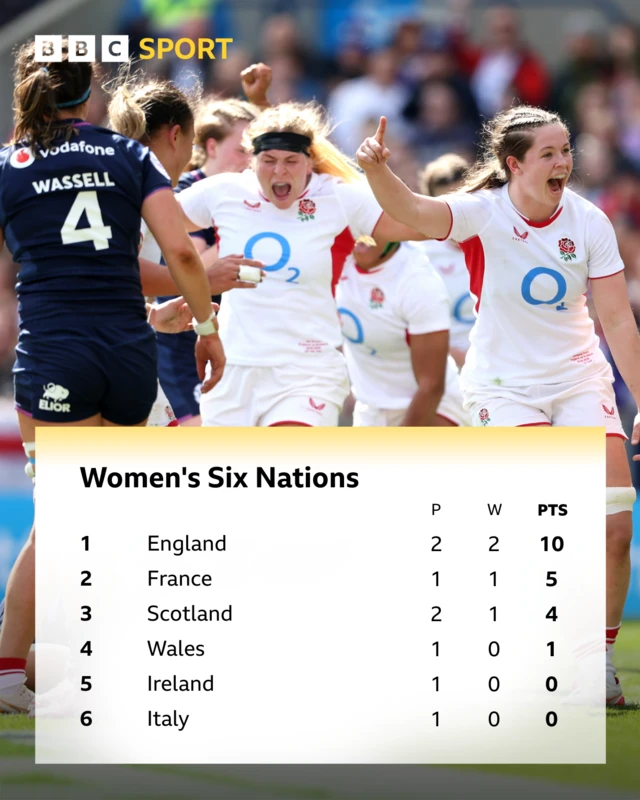 Table after England's win over Scotland