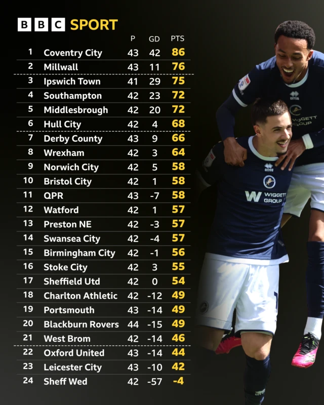 Championship table