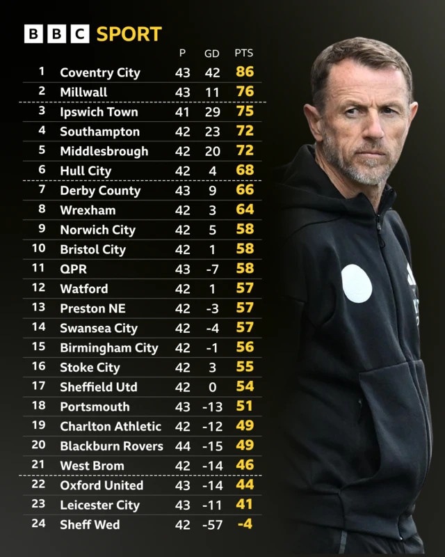 Championship table and Gary Rowett