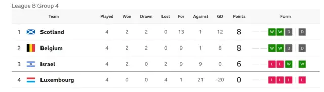 League B Group 4 table